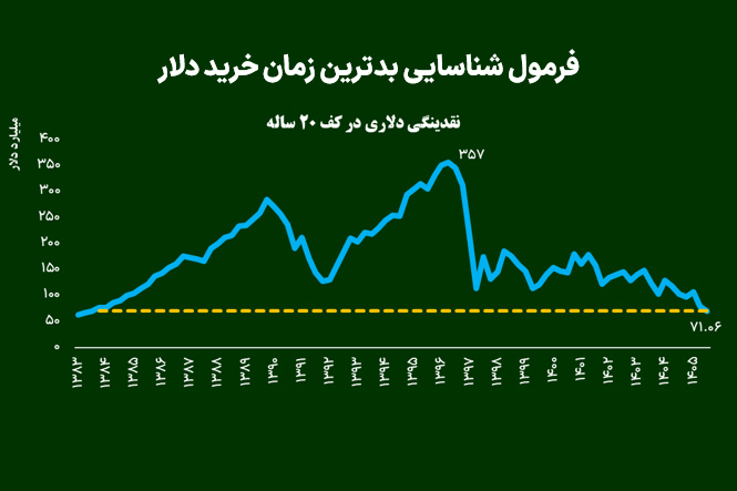 فرمول شناسایی بدترین زمان خرید دلار