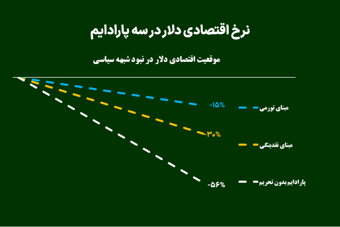 نرخ اقتصادی دلار در سه پارادایم