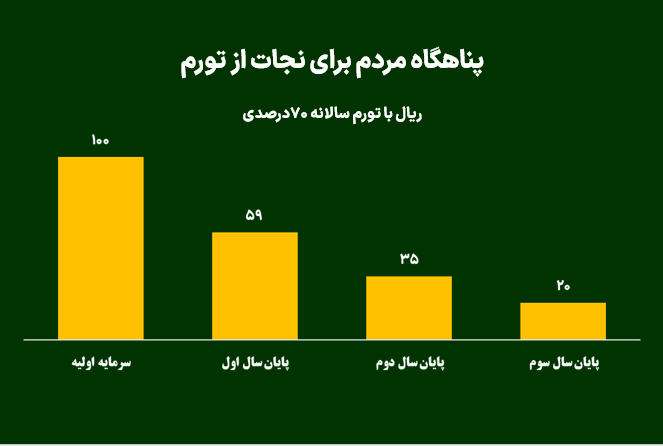 پناهگاه مردم برای نجات از تورم