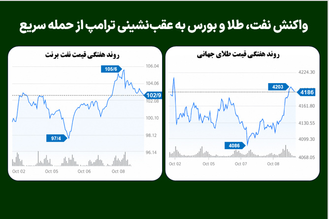واکنش نفت، طلا و بورس به عقب‌نشینی ترامپ از حمله سریع