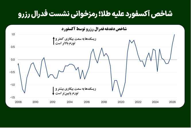 شاخص آکسفورد علیه طلا؛ رمزخوانی نشست فدرال رزرو