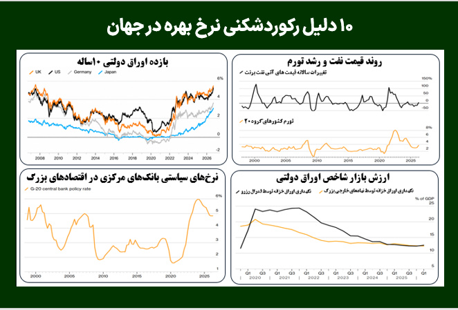 ۱۰ دلیل رکوردشکنی نرخ بهره در جهان