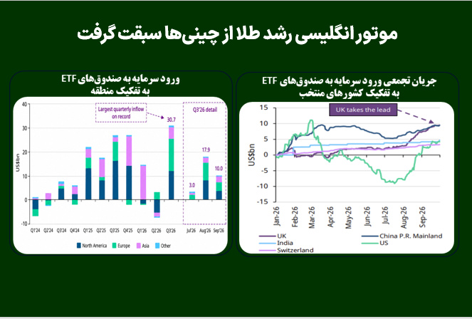 موتور انگلیسی رشد طلا از چینی‌ها سبقت گرفت