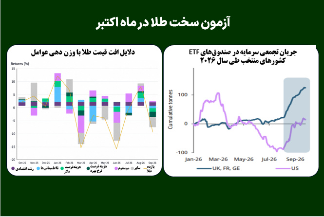 آزمون سخت طلا در ماه اکتبر
