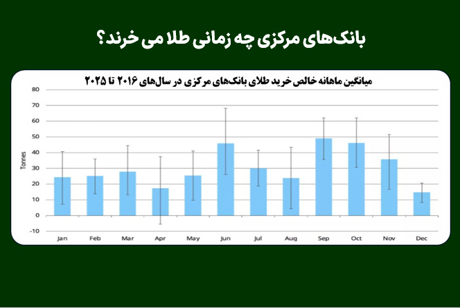 بانک‌های مرکزی چه زمانی طلا می‌خرند؟