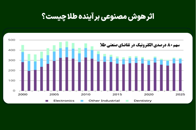 اثر هوش مصنوعی بر آینده طلا چیست؟