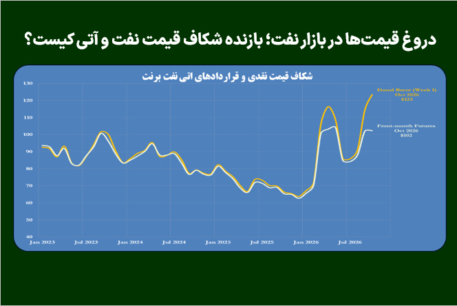 دروغ قیمت‌ها در بازار نفت؛ بازنده شکاف قیمت نقد و آتی کیست؟