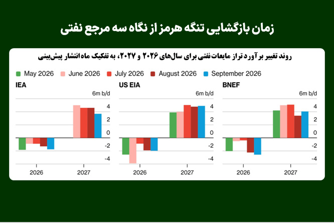 زمان بازگشایی تنگه هرمز از نگاه سه مرجع نفتی