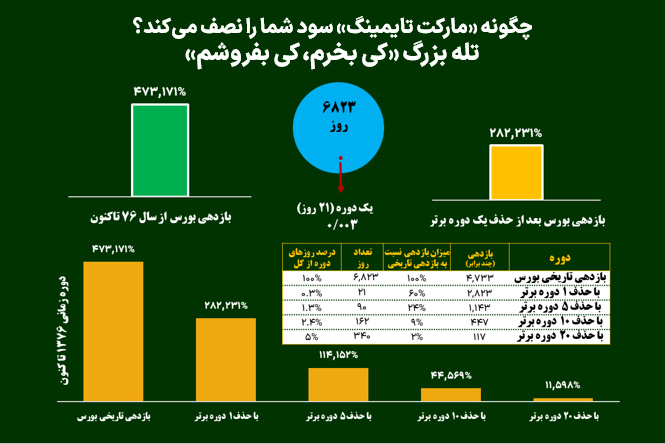 تله بزرگ «کی بخرم، کی بفروشم»