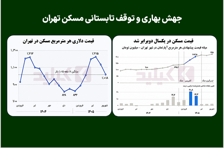 جهش بهاری و توقف تابستانی مسکن تهران