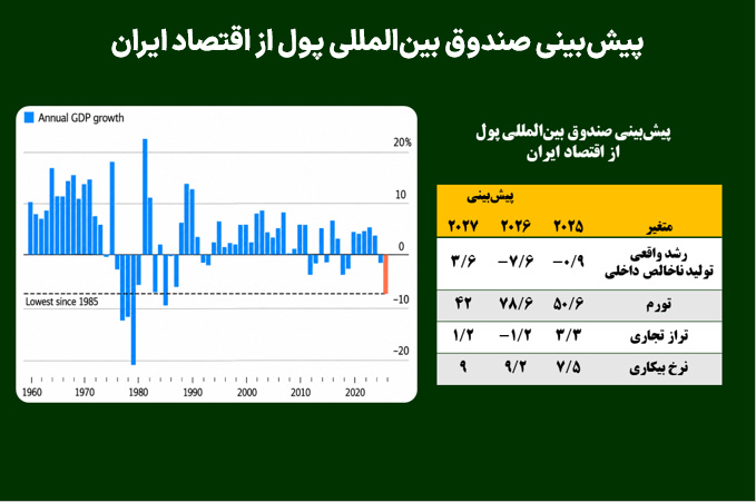 پیش‌بینی صندوق بین‌المللی پول از اقتصاد ایران