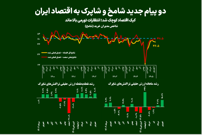 دو پیام جدید شامخ و شاپرک به اقتصاد ایران