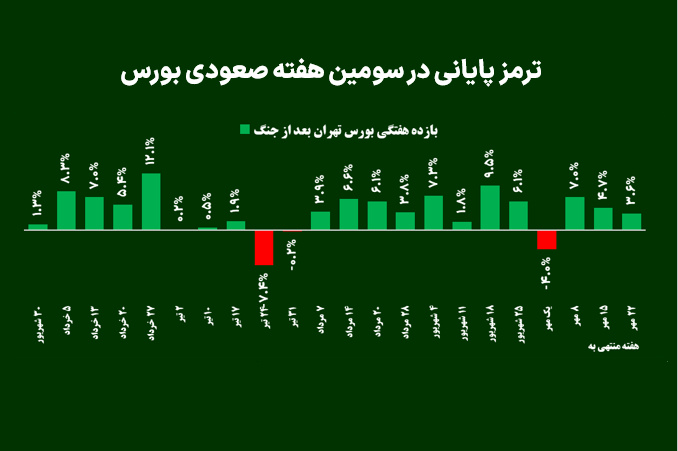 ترمز پایانی در سومین هفته صعودی بورس