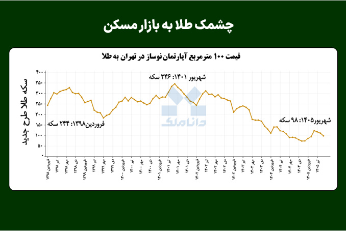 چشمک طلا به بازار مسکن
