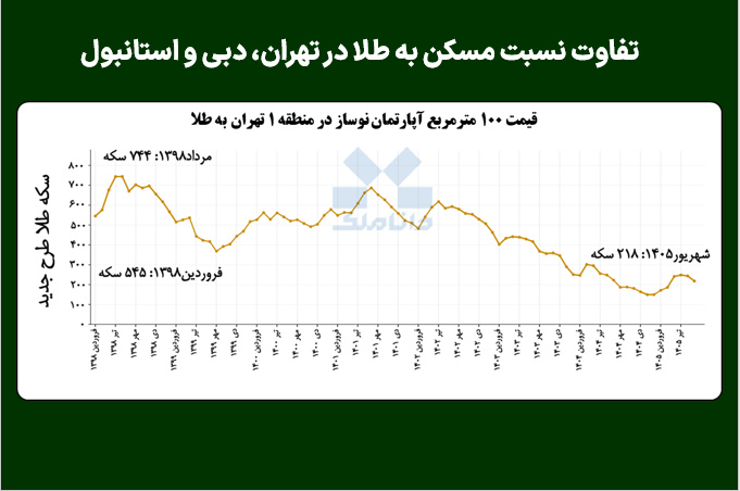 تفاوت نسبت مسکن به طلا در تهران، دبی و استانبول
