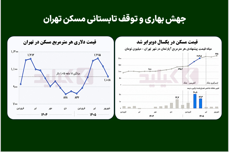 جهش بهاری و توقف تابستانی مسکن تهران