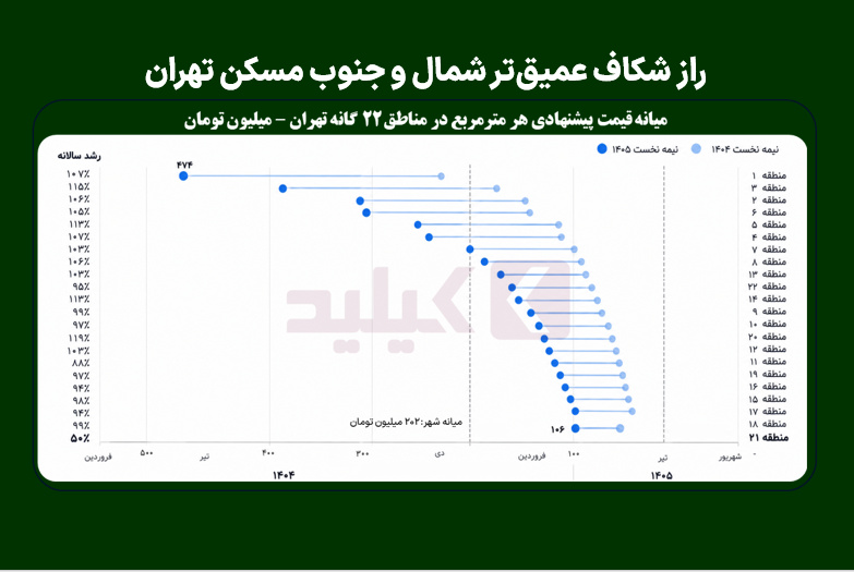 راز شکاف عمیق‌تر شمال و جنوب مسکن تهران