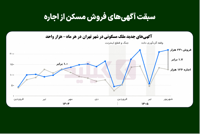 سبقت آگهی‌های فروش مسکن از اجاره