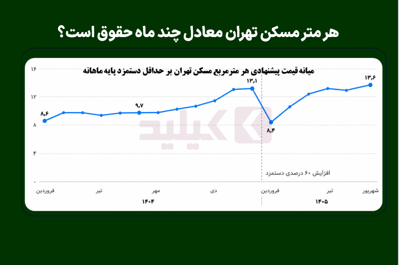 هر متر مسکن تهران معادل چند ماه حقوق است؟