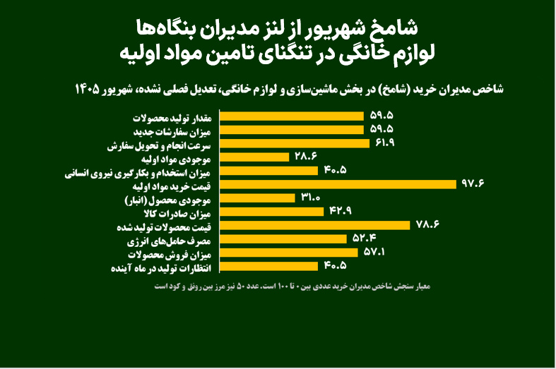 شامخ شهریور از لنز مدیران بنگاه‌ها؛ لوازم خانگی در تنگنای تامین مواد اولیه