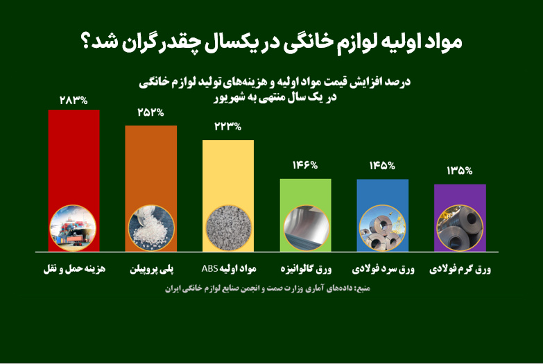 مواد اولیه لوازم خانگی در یکسال چقدر گران شد؟