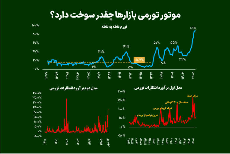 موتور تورمی بازارها چقدر سوخت دارد؟