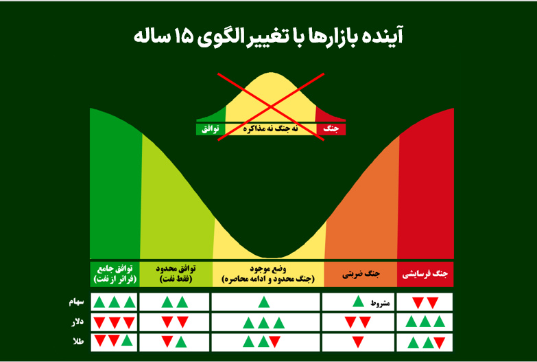 آینده بازارها با تغییر الگوی ۱۵ ساله