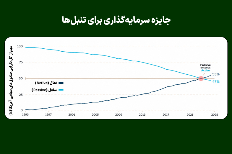 جایزه سرمایه‌گذاری برای تنبل‌ها