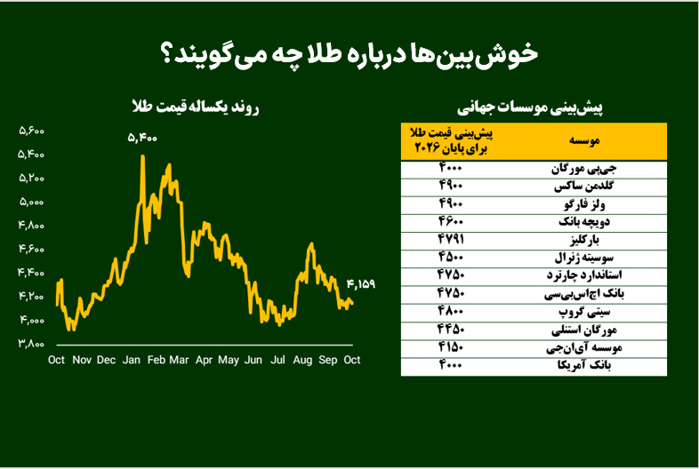 خوش‌بین‌ها درباره طلا چه می‌گویند؟