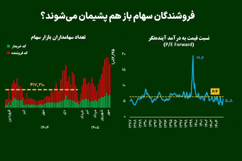 فروشندگان سهام باز هم پشیمان می‌شوند؟