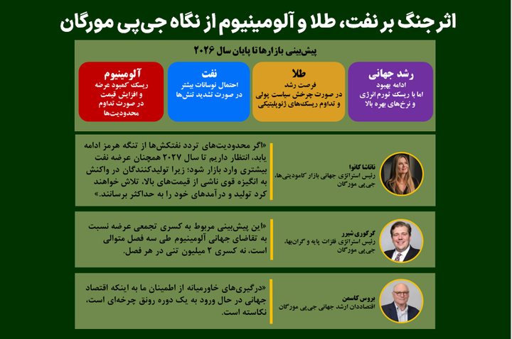 اثر جنگ بر نفت، طلا و آلومینیوم از نگاه جی‌پی مورگان