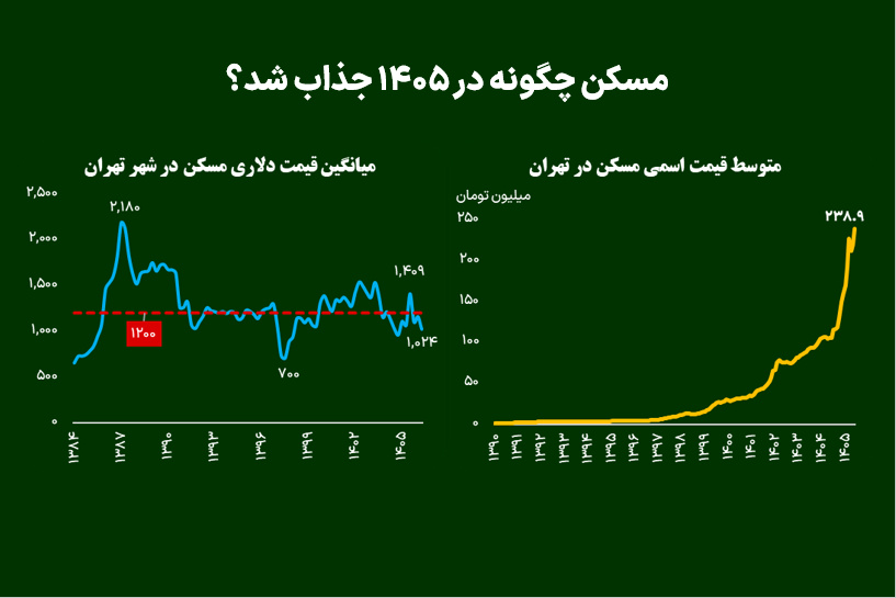مسکن چگونه در ۱۴۰۵ جذاب شد؟