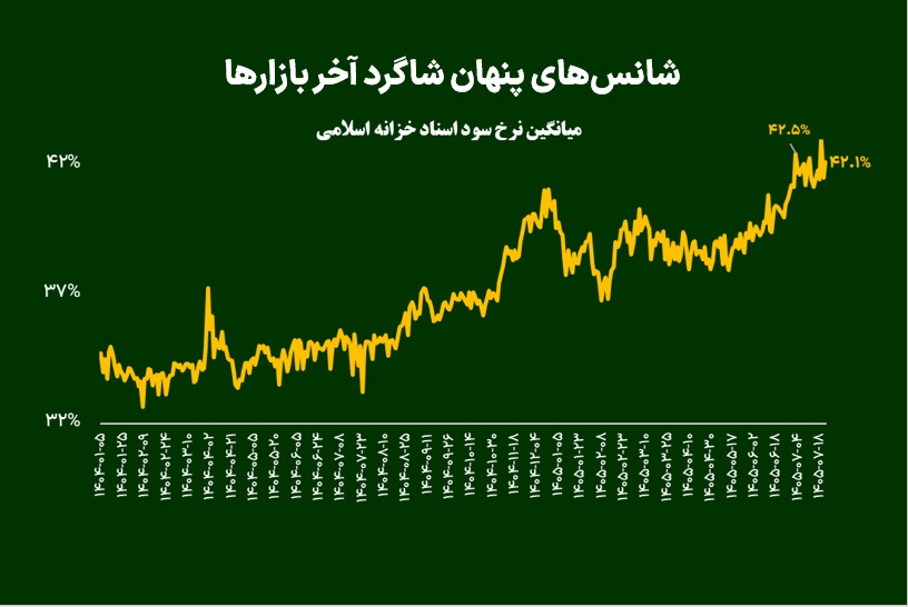 شانس‌های پنهان شاگرد آخر بازارها