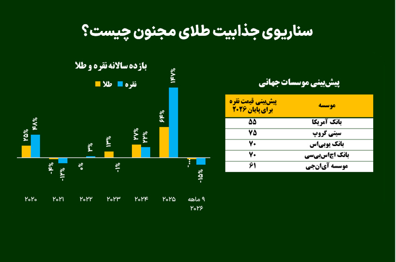 سناریو جذابیت طلای مجنون چیست؟