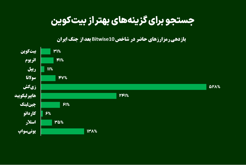 جستجو برای گزینه‌های بهتر از بیت‌کوین
