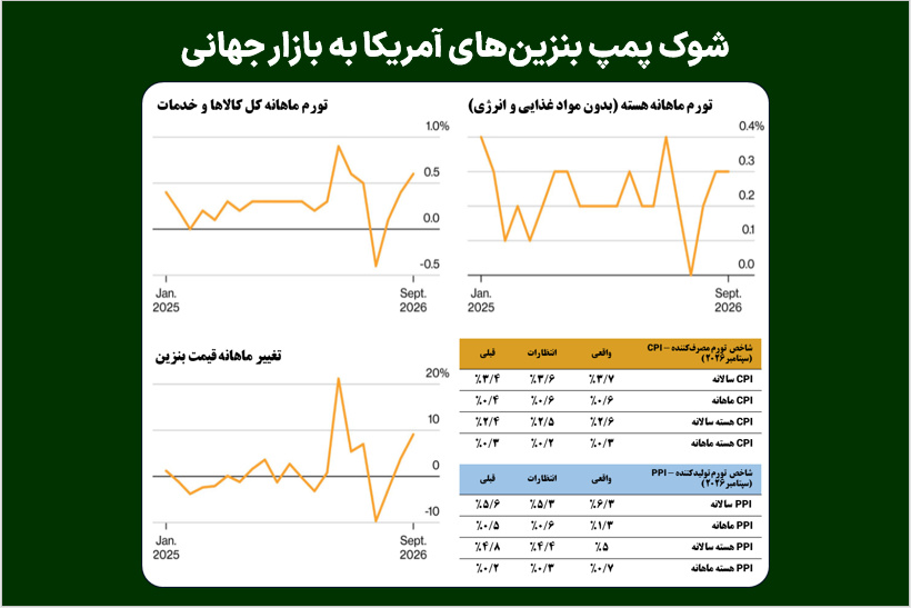 شوک پمپ بنزین‌های آمریکا به بازار جهانی