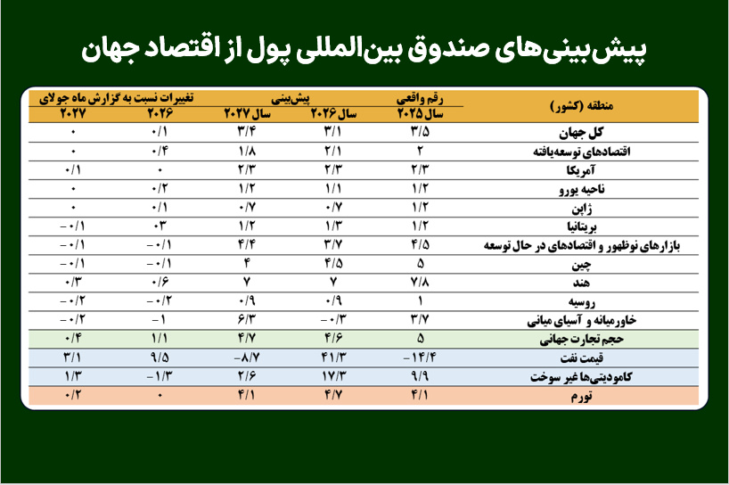 پیش‌بینی‌های صندوق بین‌المللی پول از اقتصاد جهان