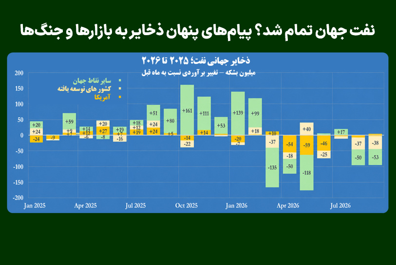 نفت جهان تمام شد؟ پیام‌های پنهان ذخایر به بازارها و جنگ‌ها