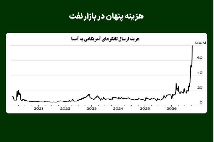 هزینه پنهان در بازار نفت
