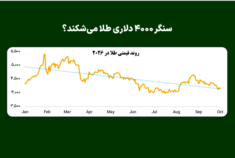 سنگر ۴۰۰۰ دلاری طلا می‌شکند؟