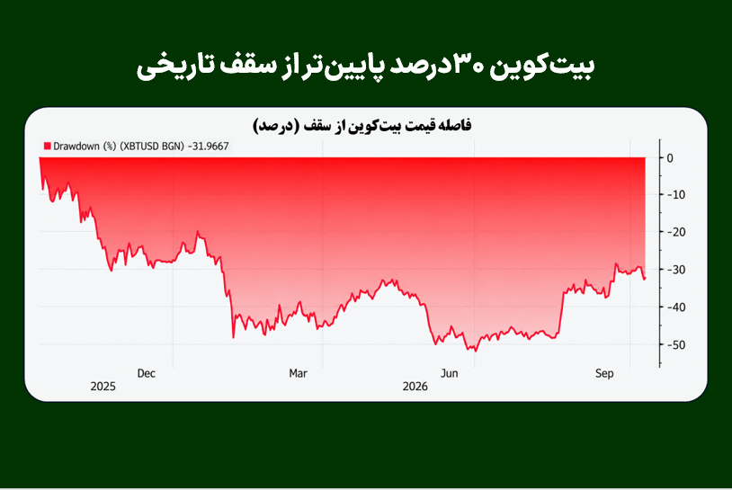 بیت‌کوین ۳۰درصد پایین‌تر از سقف تاریخی