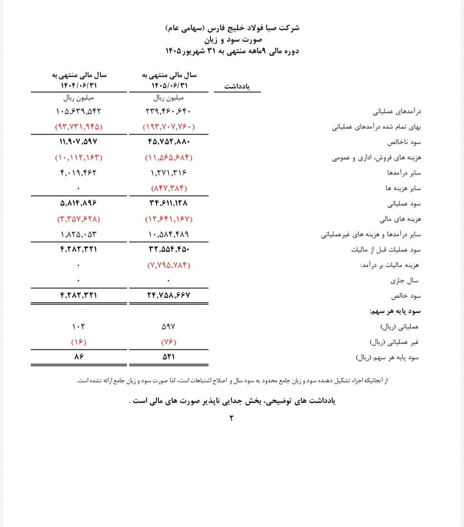 سود فصبا ۵.۸ برابر شد؛ درآمد ۲۳.۹ همتی