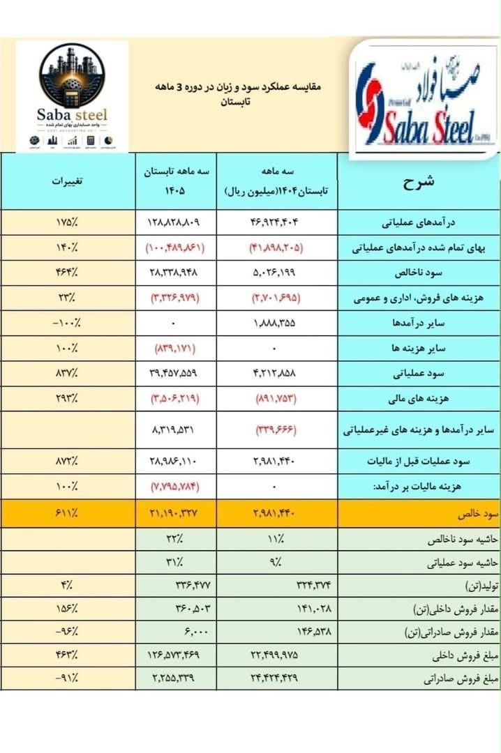 سود فصبا ۵.۸ برابر شد؛ درآمد ۲۳.۹ همتی