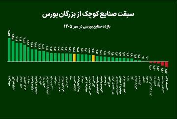 سبقت صنایع کوچک از بزرگان بورس