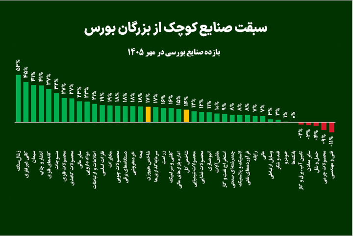سبقت صنایع کوچک از بزرگان بورس