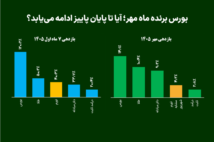 بورس برنده ماه مهر؛ آیا تا پایان پاییز ادامه می‌یابد؟