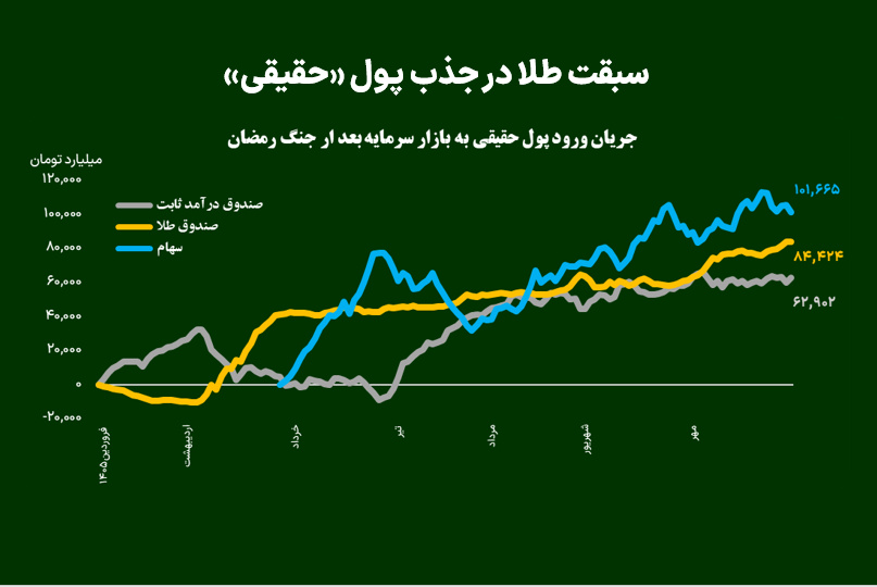 سبقت طلا در جذب پول «حقیقی»