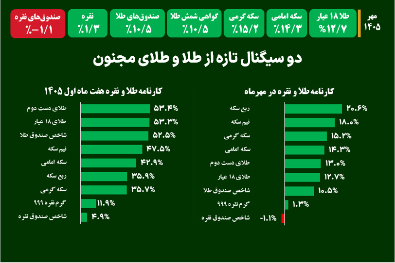 دو سیگنال تازه از طلا و طلای مجنون
