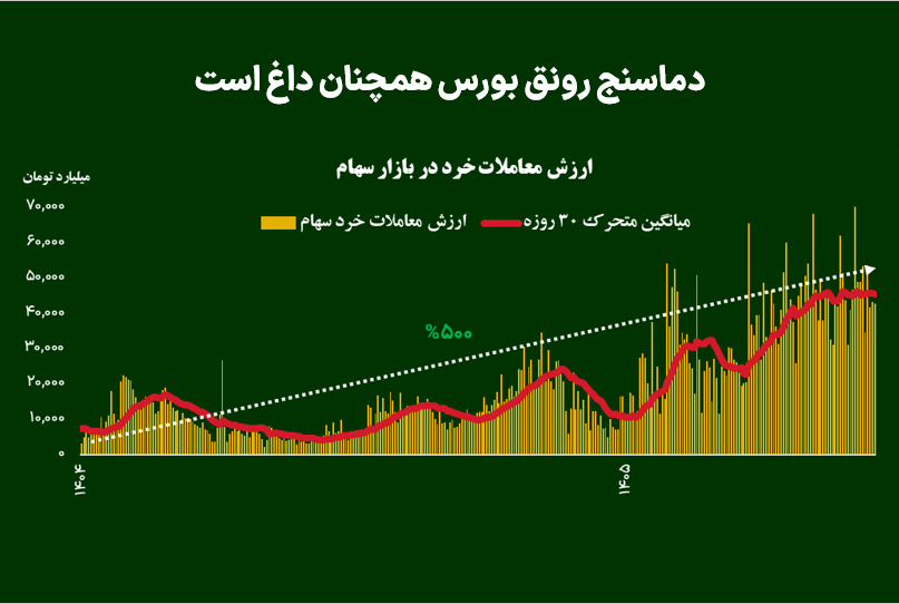 دماسنج رونق بورس همچنان داغ است