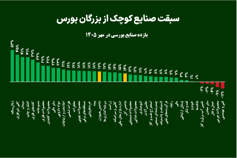 سبقت صنایع کوچک از بزرگان بورس